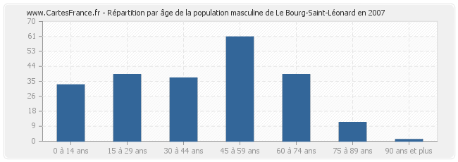 Répartition par âge de la population masculine de Le Bourg-Saint-Léonard en 2007